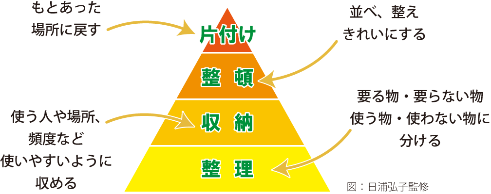 いるもの いらないもの 舞鶴市 福知山市 綾部市で新築 注文住宅を建てるならエコ ビータ