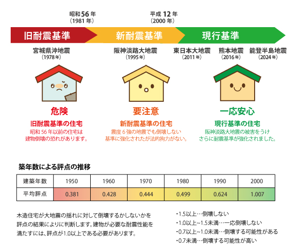 地震　住まい　対策　舞鶴　新耐震基準